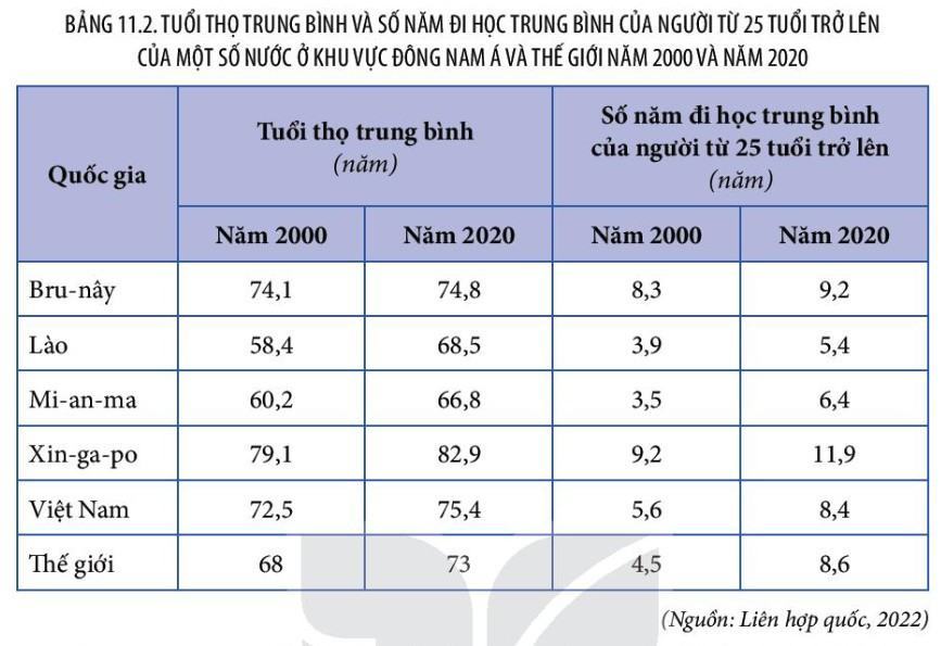 Địa 11 Kết nối tri thức Bài 11: Vị trí địa lí, điều kiện tự nhiên, dân cư vã hội khu vực Đông Nam Á