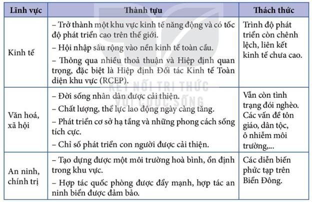 Địa 11 Kết nối tri thức Bài 13: Hiệp hội các quốc gia Đông Nam Á (ASEAN)