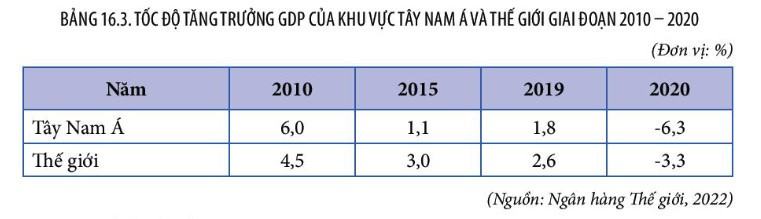 Địa 11 Kết nối tri thức Bài 16: Kinh tế khu vực Tây Nam Á