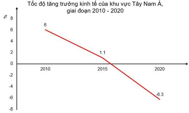 Địa 11 Kết nối tri thức Bài 16: Kinh tế khu vực Tây Nam Á