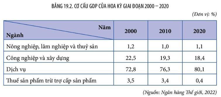 Địa 11 Kết nối tri thức Bài 19: Kinh tế Hoa Kỳ