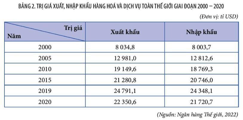 Địa 11 Kết nối tri thức Bài 2: Toàn cầu hóa và khu vực hóa kinh tế