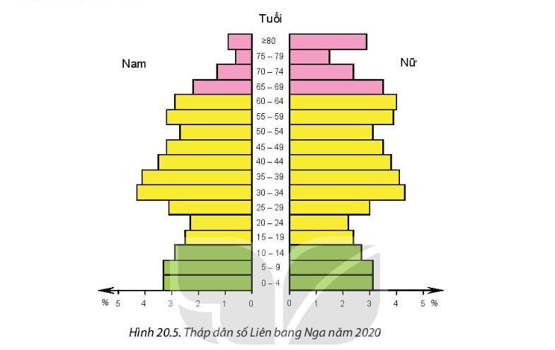 Địa 11 Kết nối tri thức Bài 20: Vị trí địa lí, điều kiện tự nhiên, dân cư và xã hội Liên Bang Nga