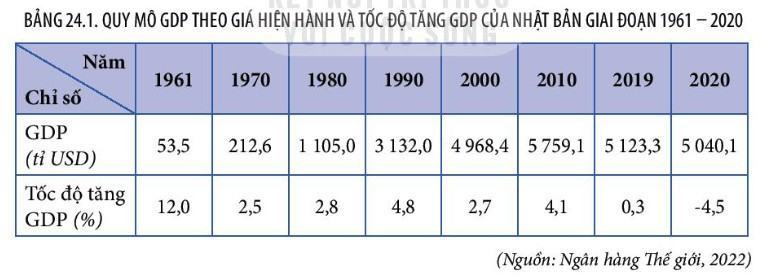 Địa 11 Kết nối tri thức Bài 24: Kinh tế Nhật Bản