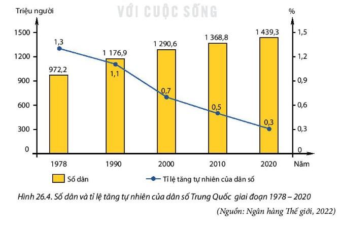 Địa 11 Kết nối tri thức Bài 26: Vị trí địa lí, điều kiện dân cư và xã hội Trung Quốc