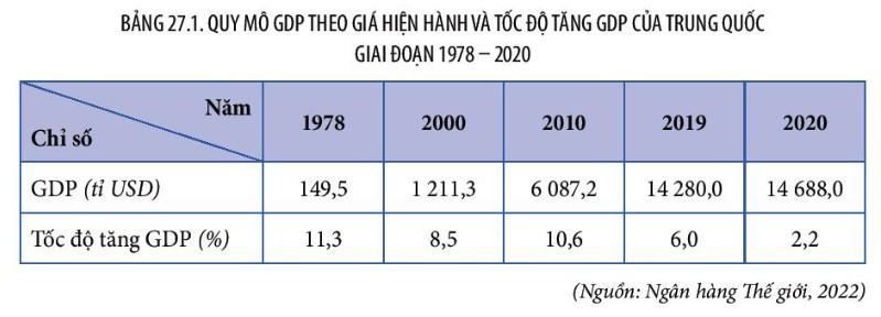 Địa 11 Kết nối tri thức Bài 27: Kinh tế Trung Quốc