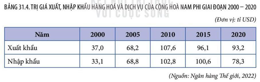 Địa 11 Kết nối tri thức Bài 31: Kinh tế cộng hòa Nam Phi