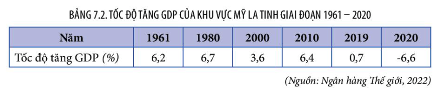 Địa 11 Kết nối tri thức Bài 7: Kinh tế khu vực Mỹ La tinh