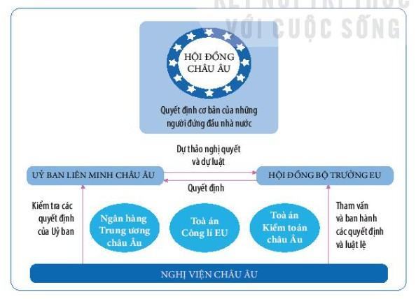 Địa 11 Kết nối tri thức Bài 9: Liên minh châu Âu - Một liên kết kinh tế khu vực lớn