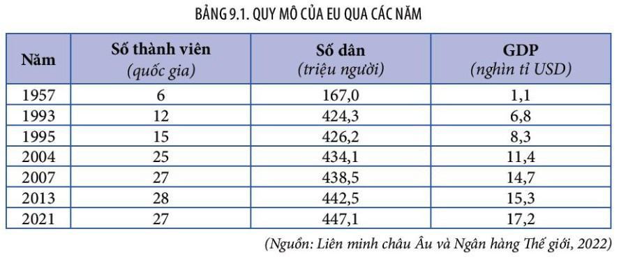 Địa 11 Kết nối tri thức Bài 9: Liên minh châu Âu - Một liên kết kinh tế khu vực lớn
