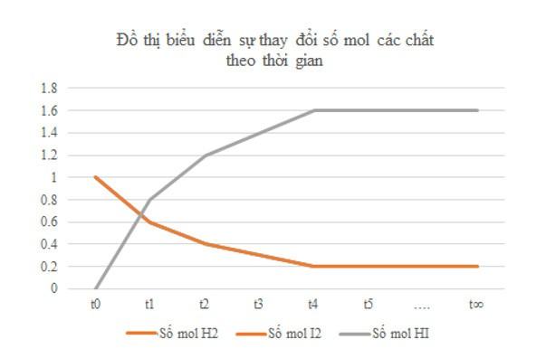 Hóa 11 Kết nối tri thức Bài 1: Khái niệm về cân bằng hóa học