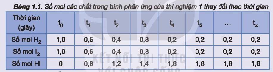 Hóa 11 Kết nối tri thức Bài 1: Khái niệm về cân bằng hóa học