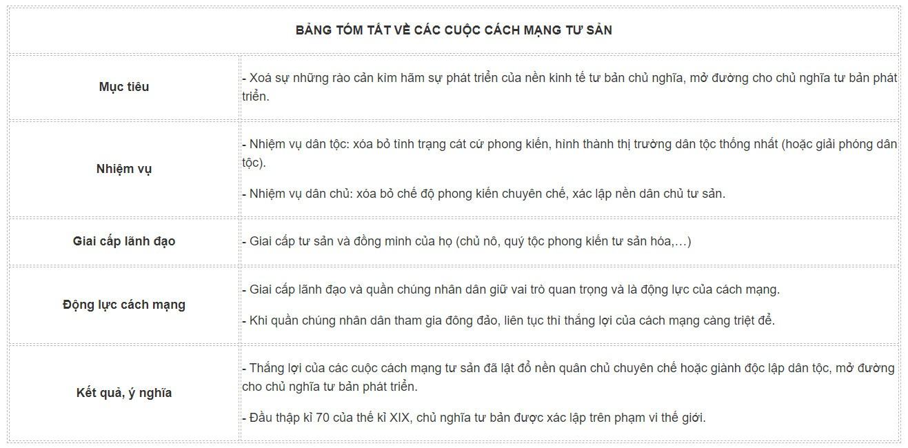 Lịch sử 11 Kết nối tri thức Bài 1: Một số vấn đề chung về cách mạng tư sản