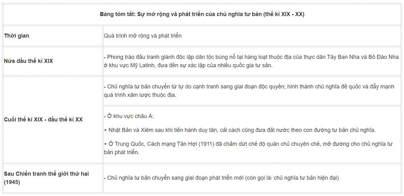 Lịch sử 11 Kết nối tri thức Bài 2: Sự xác lập và phát triển của chủ nghĩa tư bản