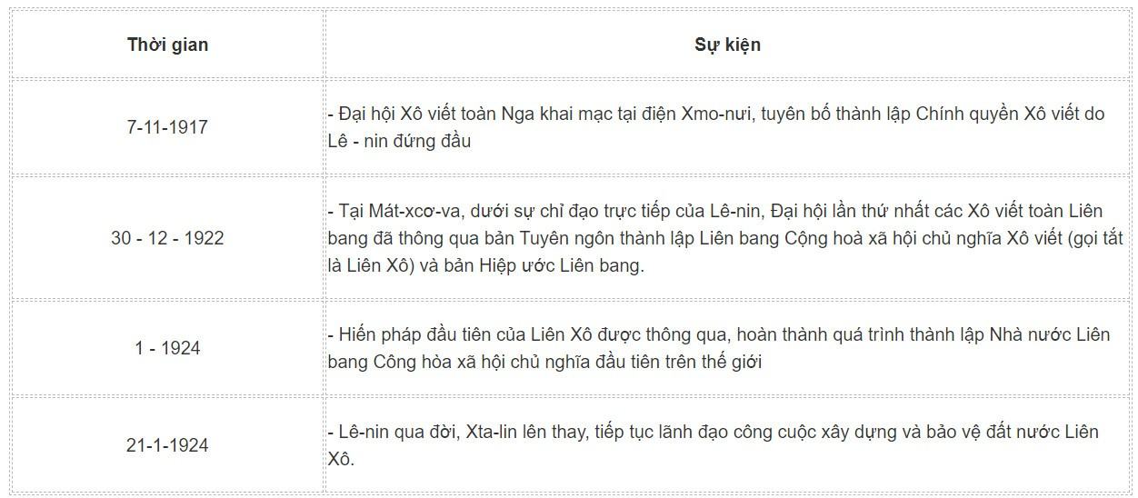 Lịch sử 11 Kết nối tri thức Bài 3: Sự hình thành Liên bang Cộng hòa xã hội chủ nghĩa Xô viết