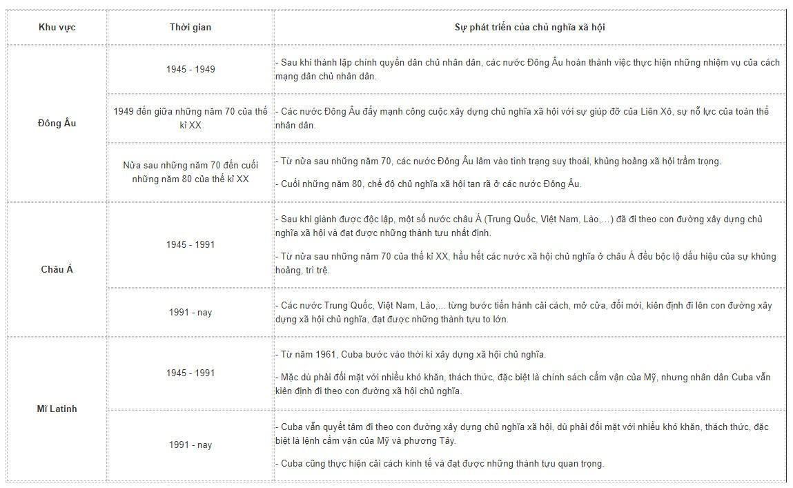 Lịch sử 11 Kết nối tri thức Bài 4: Sự phát triển của chủ nghĩa xã hội từ sau chiến tranh thế giới thứ hai đến nay