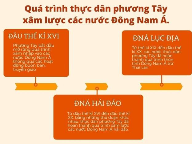 Lịch sử 11 Kết nối tri thức Bài 5: Quá trình xâm lược và cai trị của chủ nghĩa thực dân ở Đông Nam Á