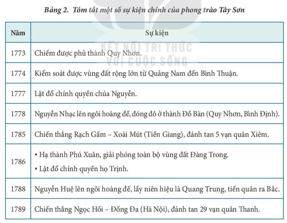 Lịch sử 11 Kết nối tri thức Bài 8: Một số cuộc khởi nghĩa và chiến tranh giải phóng trong lịch sử Việt Nam (Từ thế kỉ III trước công nguyên đến cuối thế kỉ XIX)