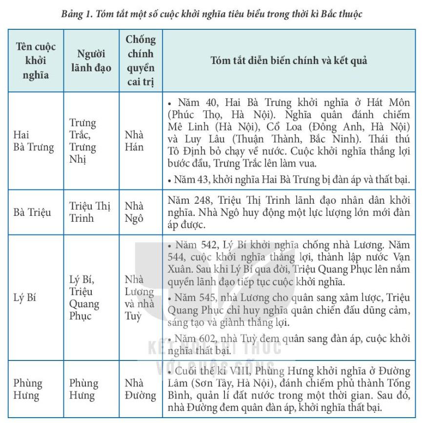 Lịch sử 11 Kết nối tri thức Bài 8: Một số cuộc khởi nghĩa và chiến tranh giải phóng trong lịch sử Việt Nam (Từ thế kỉ III trước công nguyên đến cuối thế kỉ XIX)