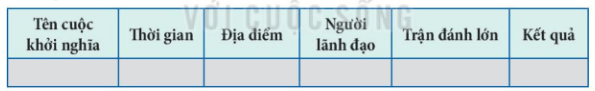 Lịch sử 11 Kết nối tri thức Bài 8: Một số cuộc khởi nghĩa và chiến tranh giải phóng trong lịch sử Việt Nam (Từ thế kỉ III trước công nguyên đến cuối thế kỉ XIX)