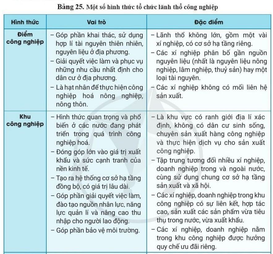 Địa lí 10 Cánh Diều Bài 25: Tổ chức lãnh thổ công nghiệp