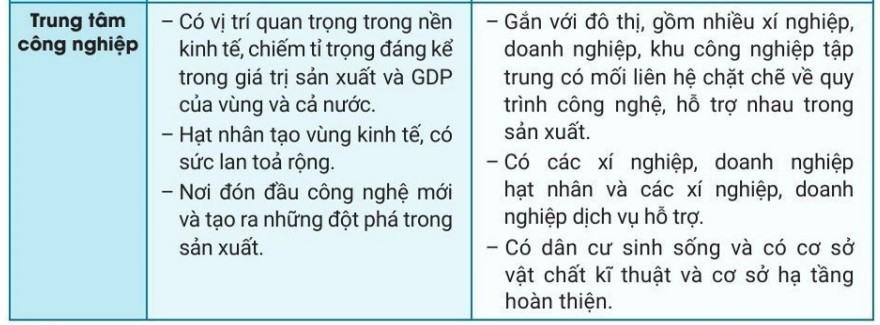 Địa lí 10 Cánh Diều Bài 25: Tổ chức lãnh thổ công nghiệp