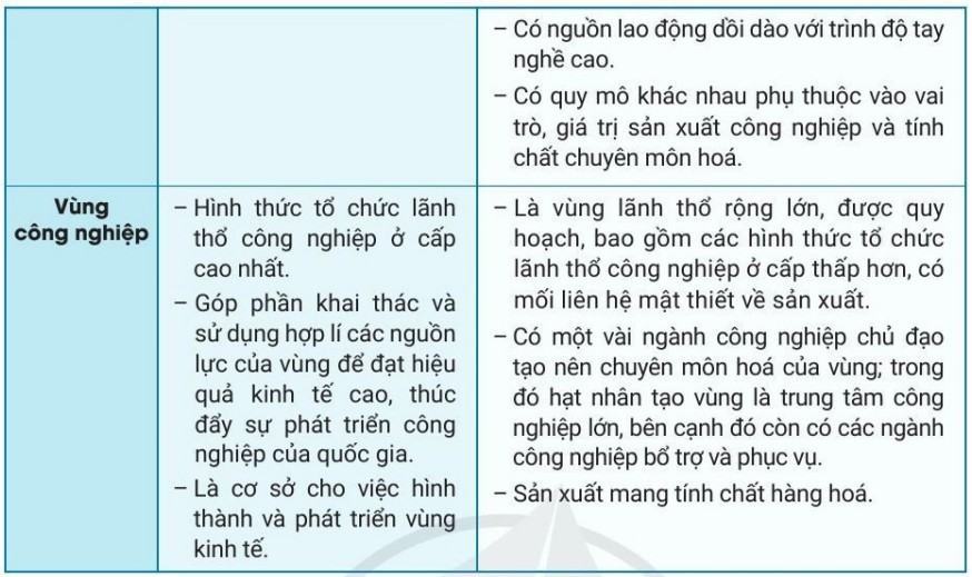 Địa lí 10 Cánh Diều Bài 25: Tổ chức lãnh thổ công nghiệp