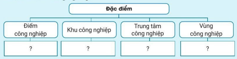 Địa lí 10 Cánh Diều Bài 25: Tổ chức lãnh thổ công nghiệp