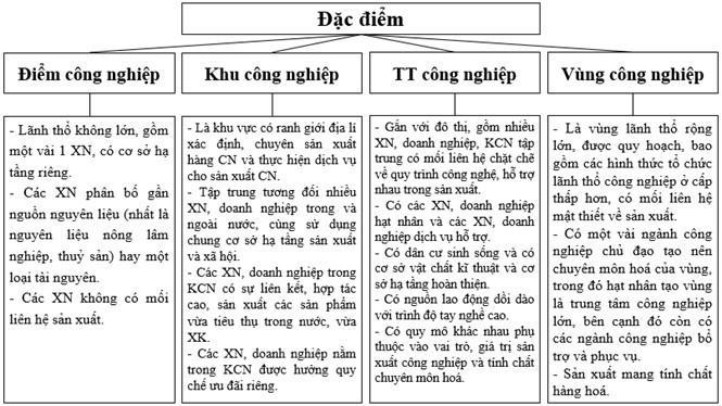 Địa lí 10 Cánh Diều Bài 25: Tổ chức lãnh thổ công nghiệp