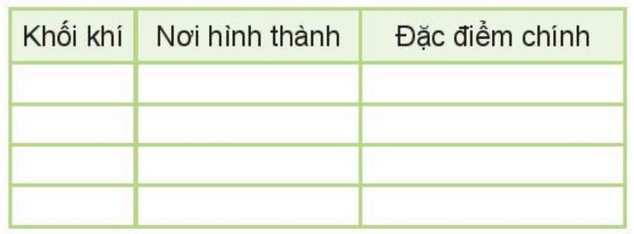 Địa lí 6 Kết nối tri thức Bài 15: Lớp vỏ khí của Trái Đất. Khí áp và gió