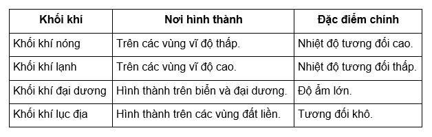 Địa lí 6 Kết nối tri thức Bài 15: Lớp vỏ khí của Trái Đất. Khí áp và gió