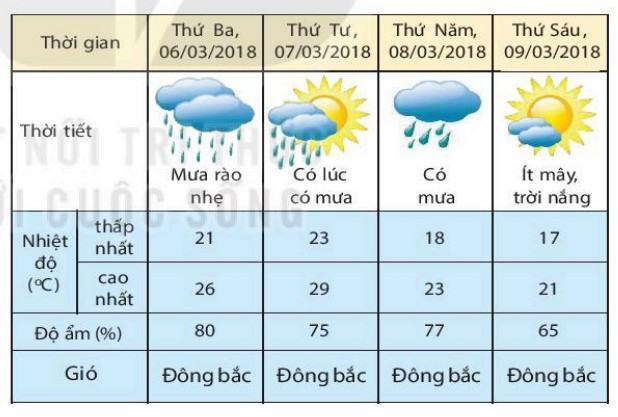 Địa lí 6 Kết nối tri thức Bài 17: Thời tiết và khí hậu. Biến đổi khí hậu