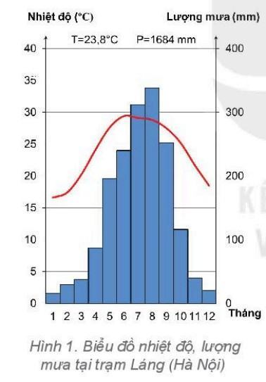 Địa lí 6 Kết nối tri thức Bài 18: Thực hành: Phân tích biểu đồ nhiệt độ, lượng mưa