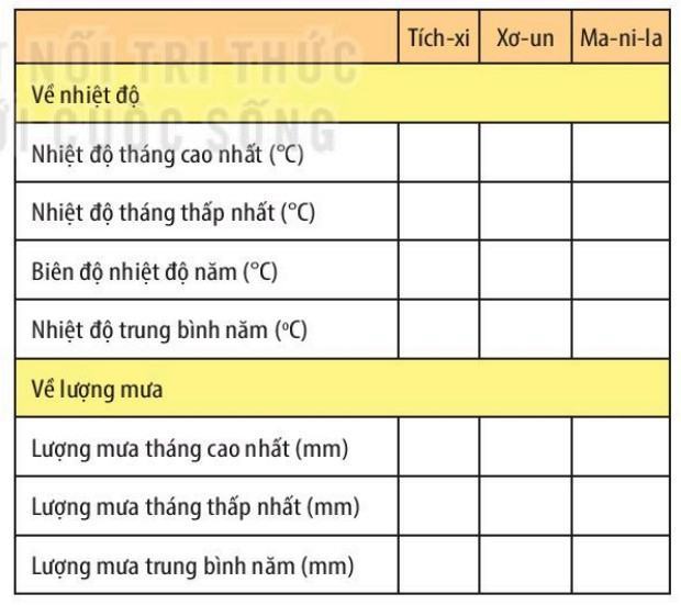 Địa lí 6 Kết nối tri thức Bài 18: Thực hành: Phân tích biểu đồ nhiệt độ, lượng mưa