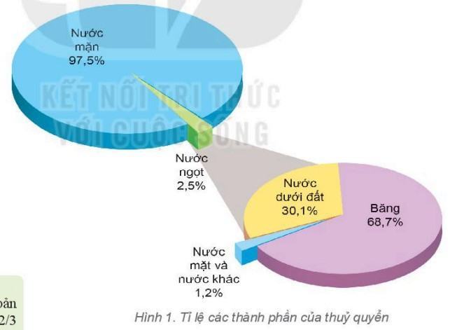 Địa lí 6 Kết nối tri thức Bài 19: Thủy quyển và vòng tuần hoàn lớn của nước