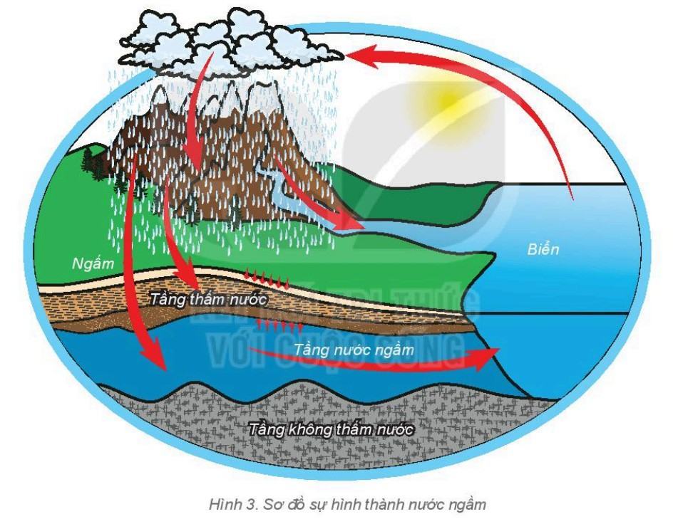 Địa lí 6 Kết nối tri thức Bài 20: Sông và hồ. Nước ngầm và băng hà