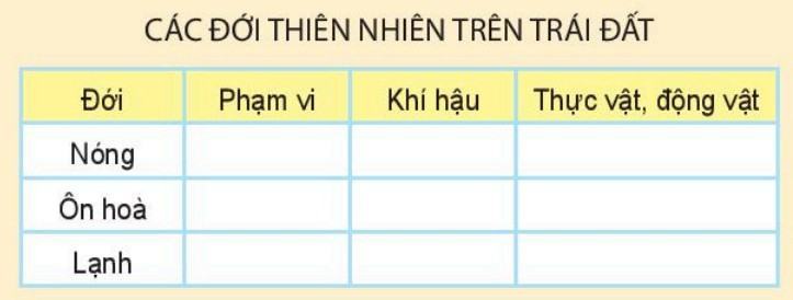 Địa lí 6 Kết nối tri thức Bài 25: Sự phân bố các đới thiên nhiên trên Trái Đất