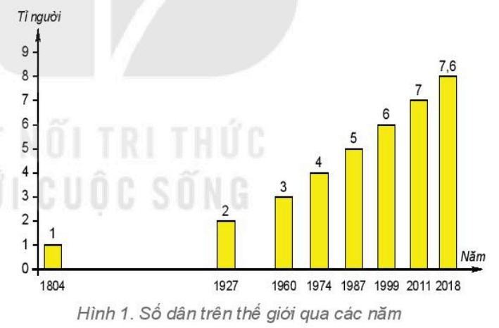 Địa lí 6 Kết nối tri thức Bài 27: Dân số và sự phân bố dân cư trên thế giới