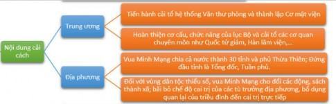 Giải Sử 11 Cánh Diều Bài 11: Cuộc cải cách của Minh Mạng nửa đầu thế kỉ XIX