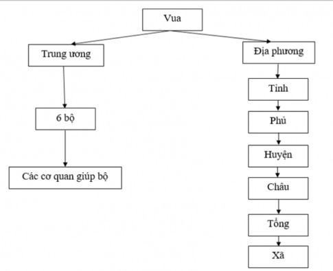 Giải Sử 11 Cánh Diều Bài 11: Cuộc cải cách của Minh Mạng nửa đầu thế kỉ XIX