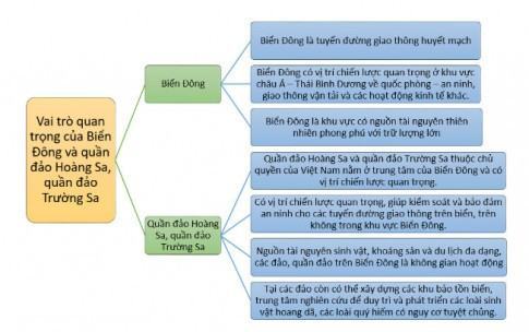 Giải Sử 11 Cánh Diều Bài 12: Vị trí và tầm quan trọng của Biển Đông