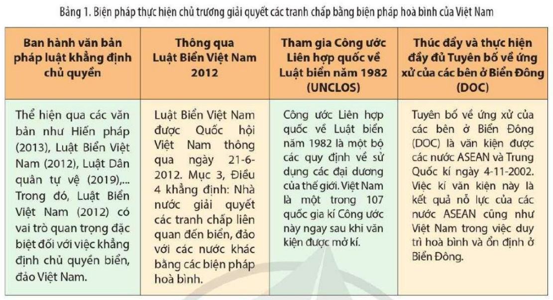 Giải Sử 11 Cánh Diều Bài 13: Việt Nam và Biển Đông