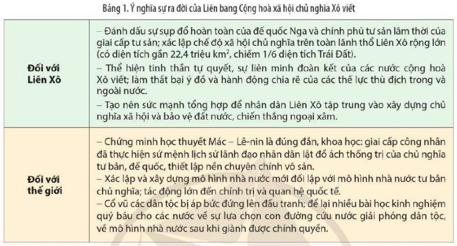 Giải Sử 11 Cánh Diều Bài 3: Sự hình thành Liên bang Cộng hòa xã hội chủ nghĩa Xô Viết