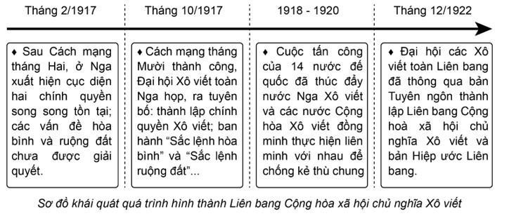 Giải Sử 11 Cánh Diều Bài 3: Sự hình thành Liên bang Cộng hòa xã hội chủ nghĩa Xô Viết