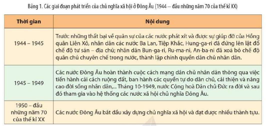 Giải Sử 11 Cánh Diều Bài 4: Sự phát triển của chủ nghĩa xã hội từ sau Chiến tranh thế giới thứ hai đến nay