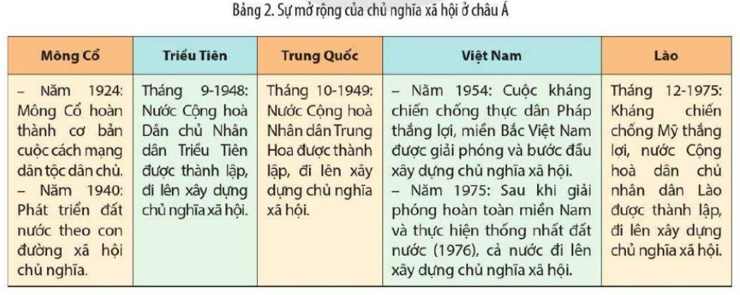 Giải Sử 11 Cánh Diều Bài 4: Sự phát triển của chủ nghĩa xã hội từ sau Chiến tranh thế giới thứ hai đến nay