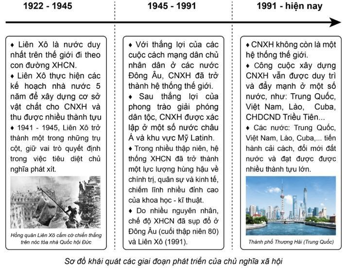 Giải Sử 11 Cánh Diều Bài 4: Sự phát triển của chủ nghĩa xã hội từ sau Chiến tranh thế giới thứ hai đến nay