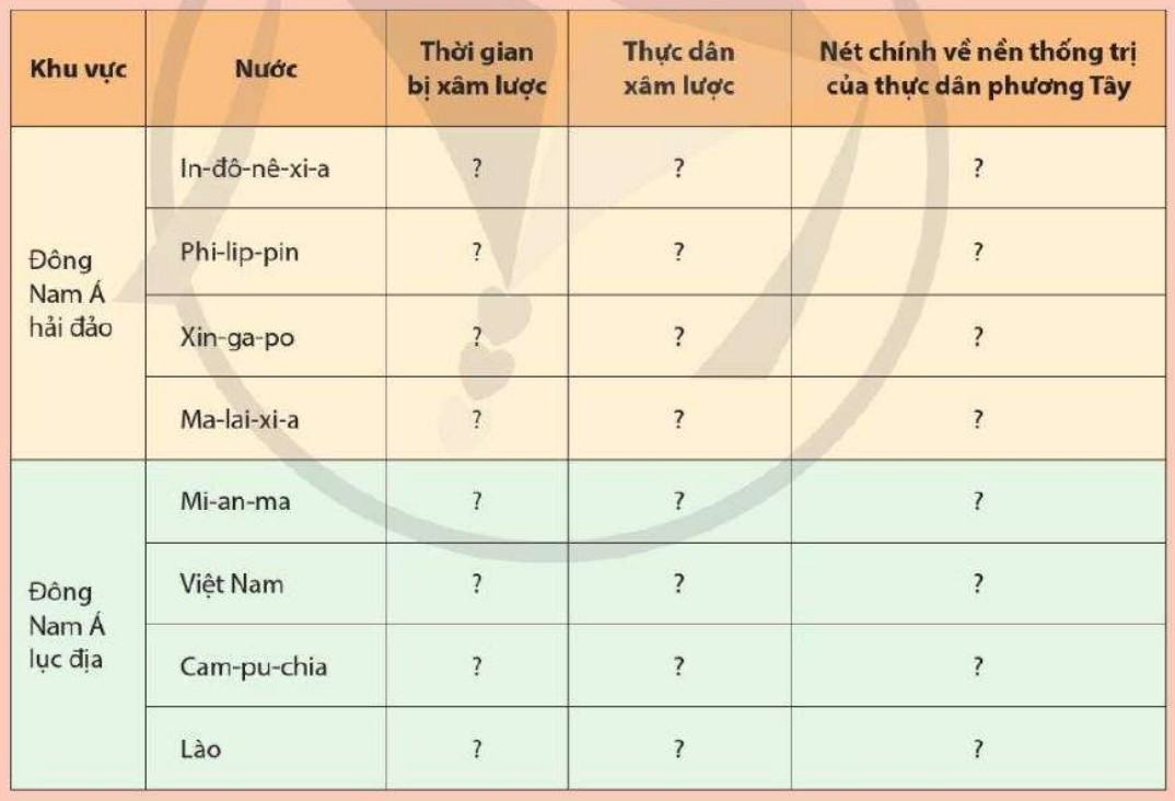 Giải Sử 11 Cánh Diều Bài 5: Quá trình xâm lược và cai trị của chủ nghĩa thực dân ở Đông Nam Á