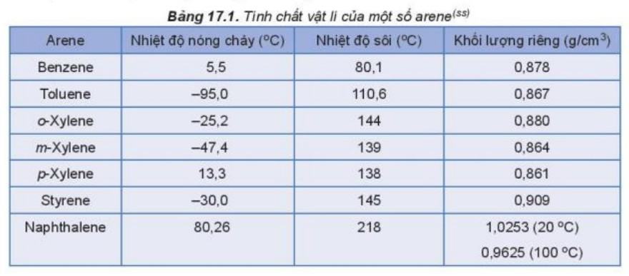 Hãy so sánh nhiệt độ sôi của benzene toluene o-xylene (Bảng 17.1) và giải thích