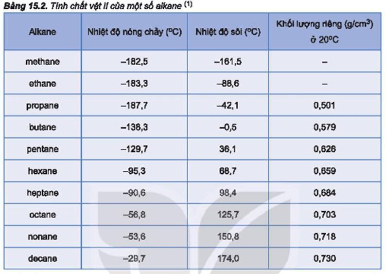 Hóa 11 Kết nối tri thức Bài 15: Alkane
